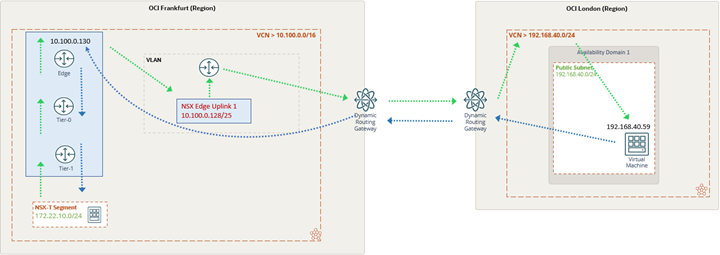 overtheclouds2020ページ How to set up connectivity from OCVS Overlay segment to another
