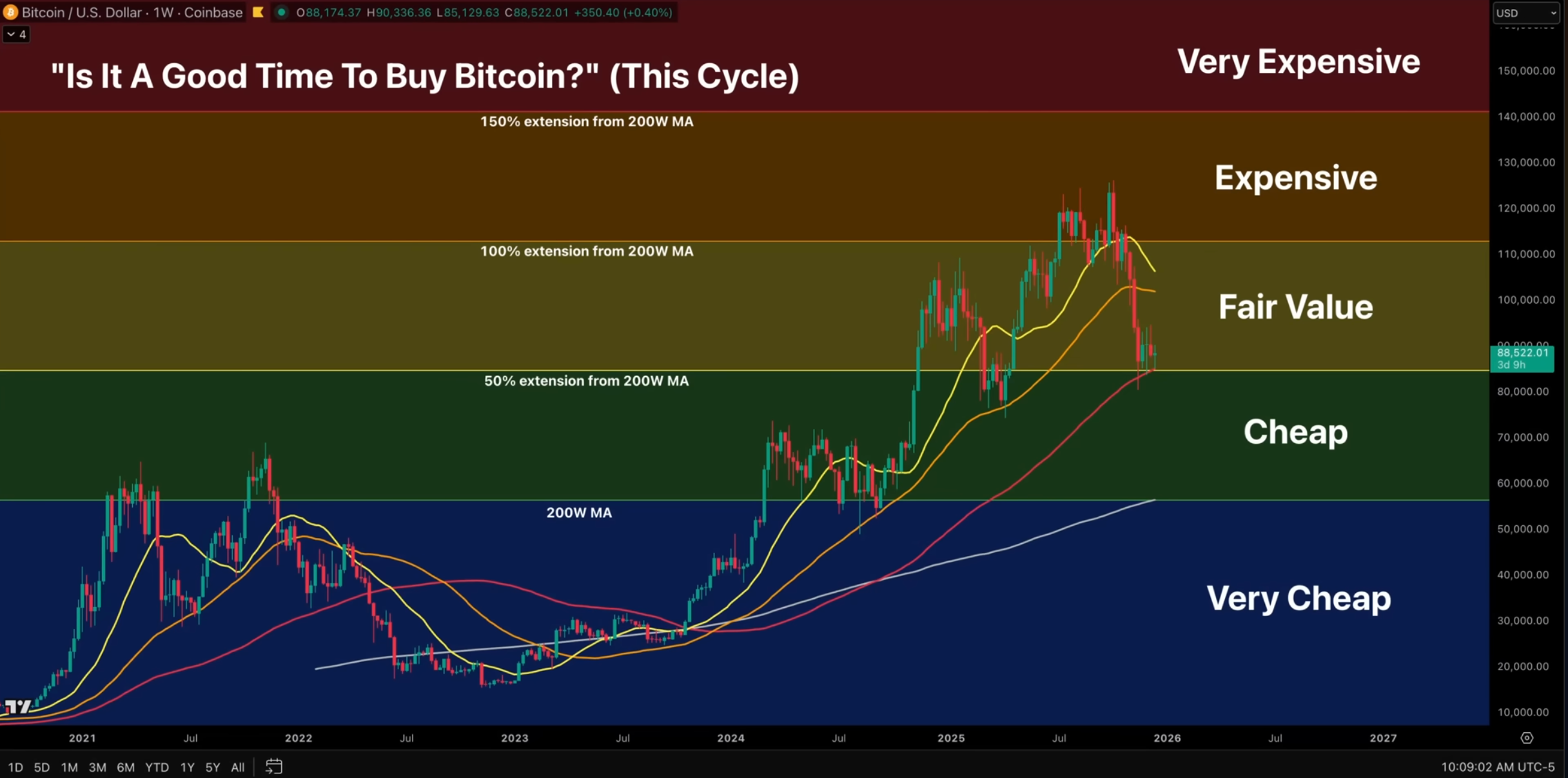Analysing the Market — Bitcoin, Liquidity, and the 200-Week MA | by Crypto  Unfiltered | Dec, 2025 | Medium