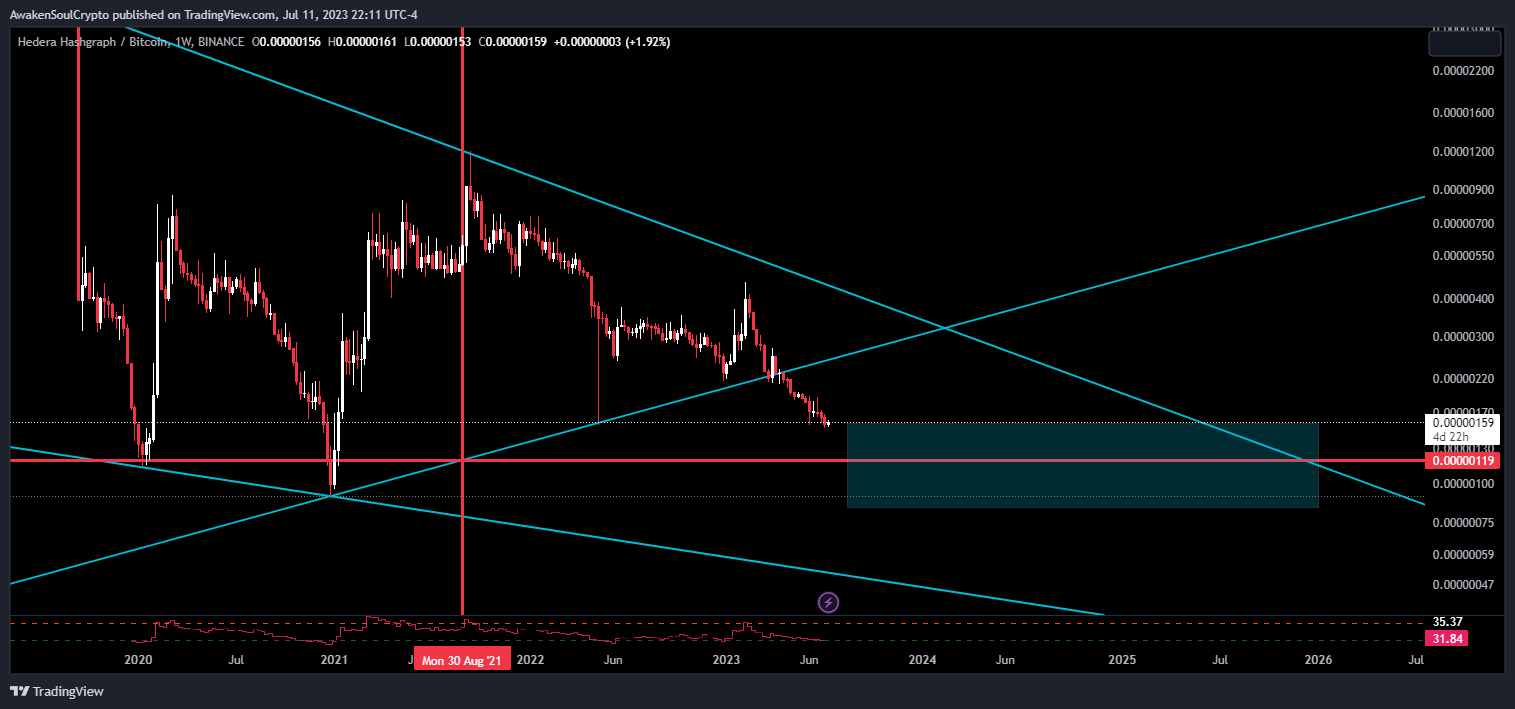 Hbar (Hedera Hashgraph)Technical analysis | by Awaken Soul🖤 | Medium