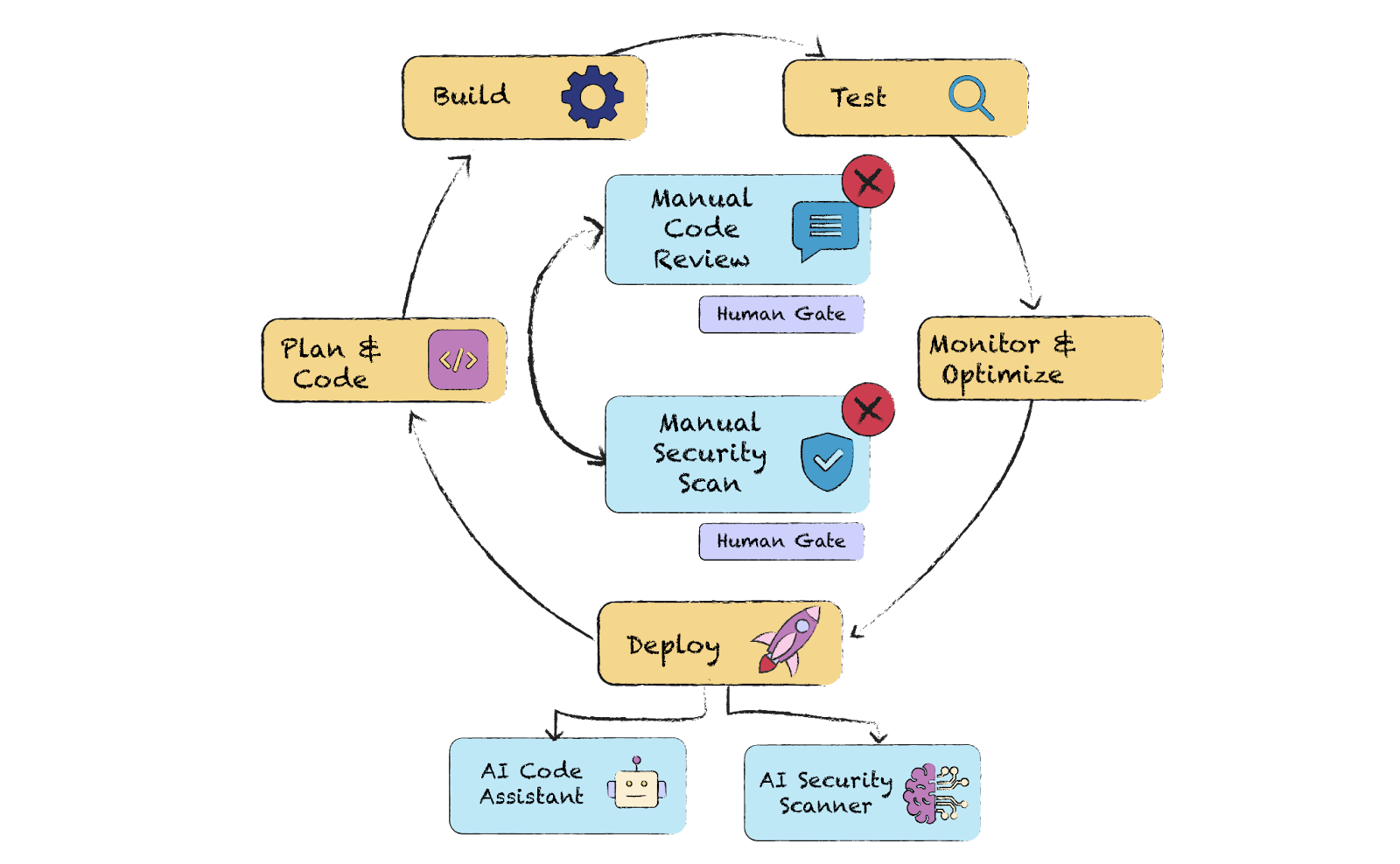 AI security agent autonomous CI/CD pipeline integration diagram