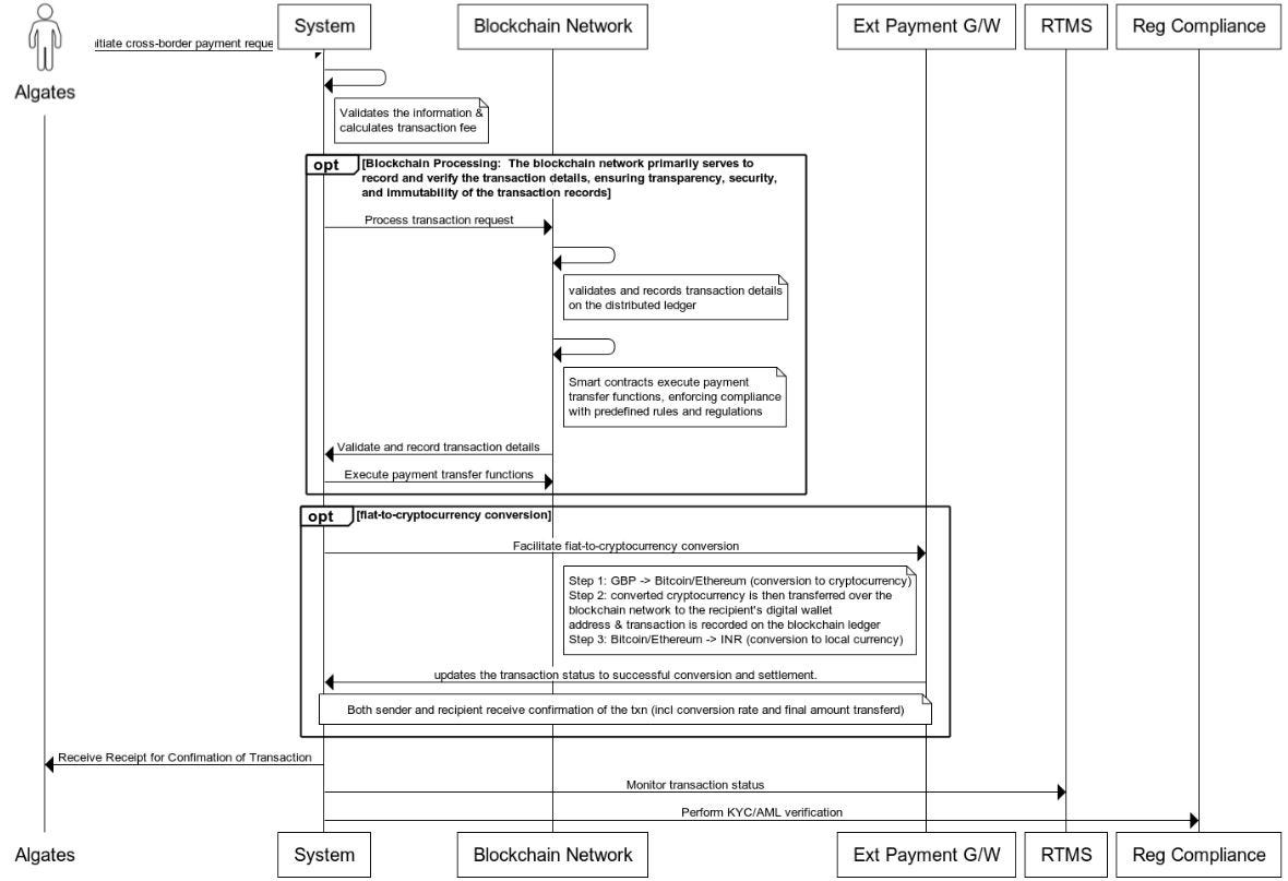 Implementing Blockchain-Based Cross-Border Payment System | by Mr  Vimalshankar | Medium