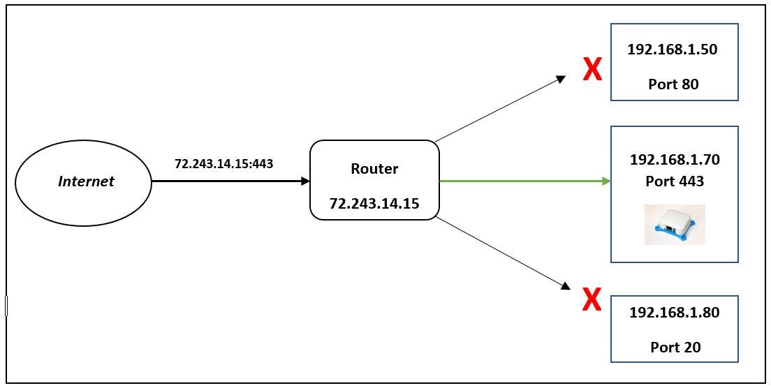 How to Port Forward Router: Ultimate Guide for Easy Setup