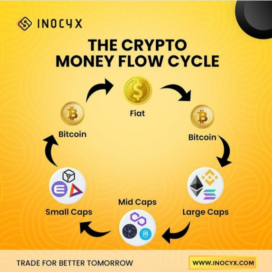 The crypto money flow cycle - Inocyxcrypto - Medium