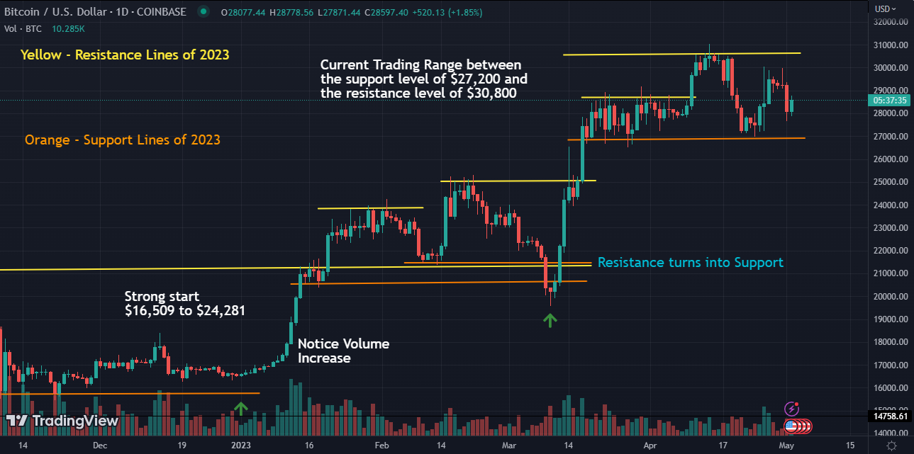 Bitcoin Price Analysis (with support and resistance) | by Quantify Crypto |  Medium