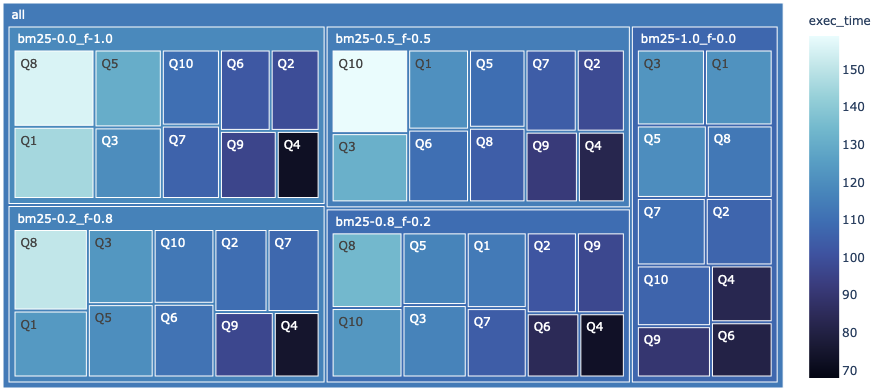 Fig. 4: Treemap showing model run time across retriever ratios and questions. Image by author