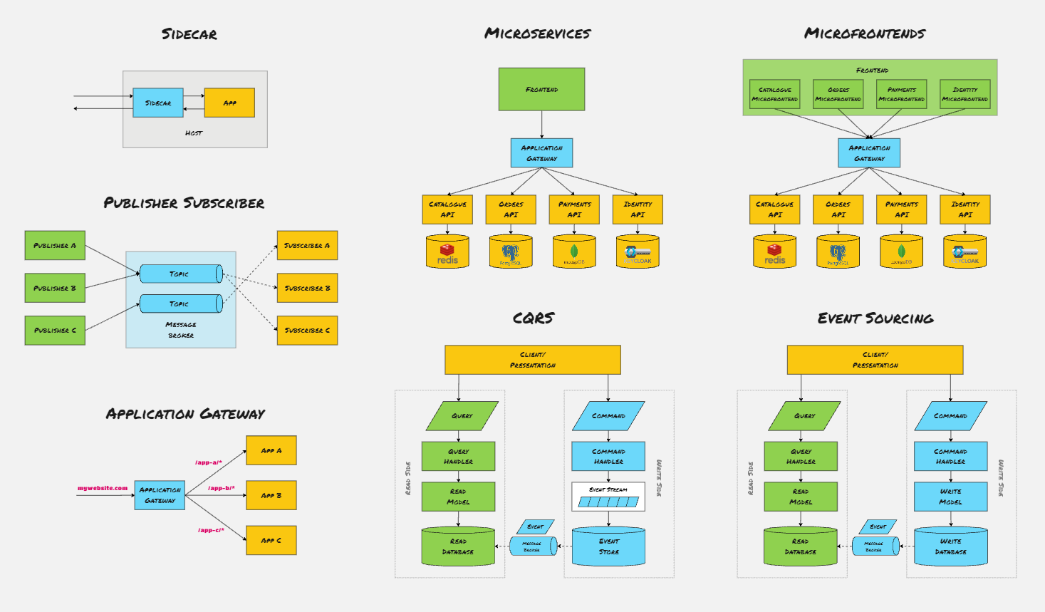 My Favourite Software Architecture Patterns | by Matt Bentley