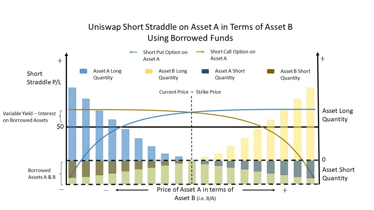 Uniswap: An Options Market. A Better Way to Measure Pool… | by Daniel  Alcarraz, CFA | GammaSwap Labs | Medium