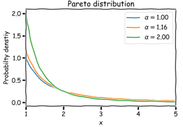 Pareto Distribution Price's Law And The Pareto Distribution The