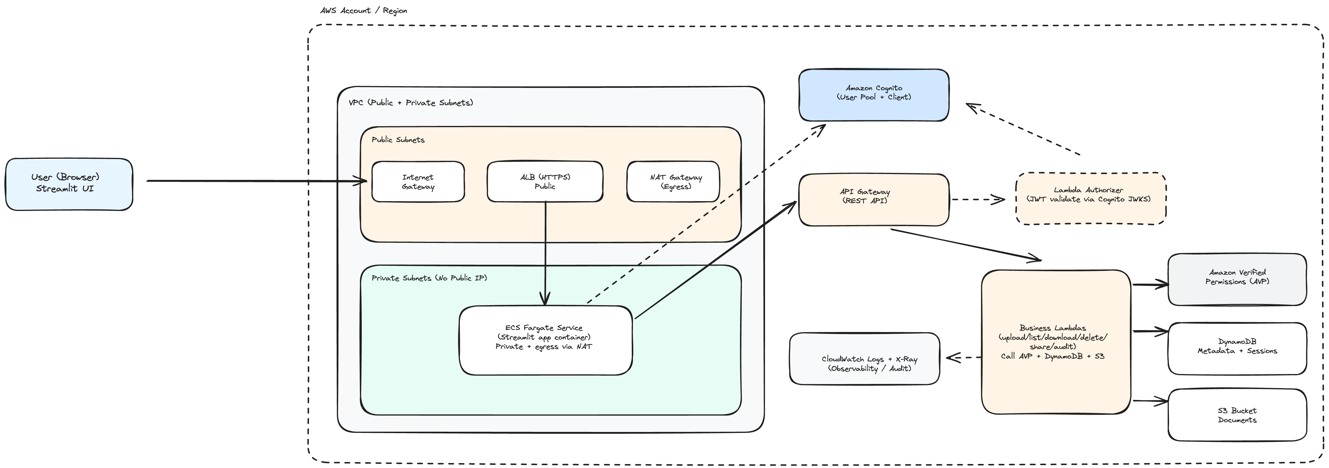 docobuyページ Secure Serverless Document Management system with Amazon Verified