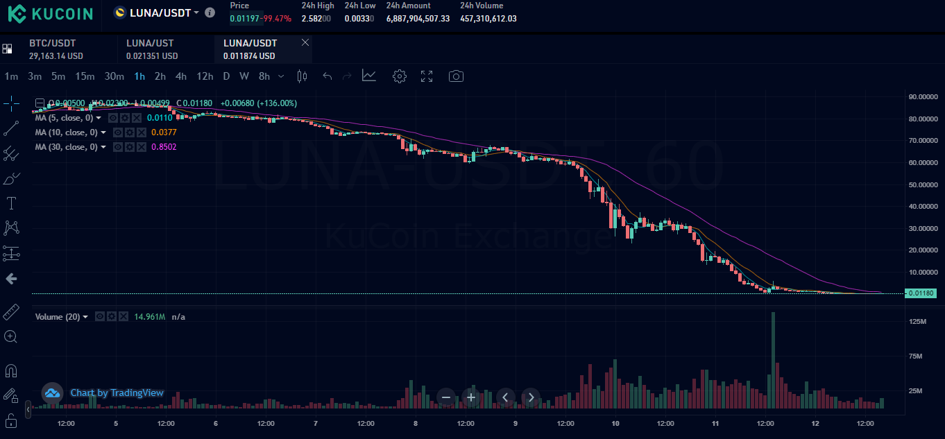 Terra (LUNA) Price is in a free fall | by Alexandros Roumpos |  DataDrivenInvestor