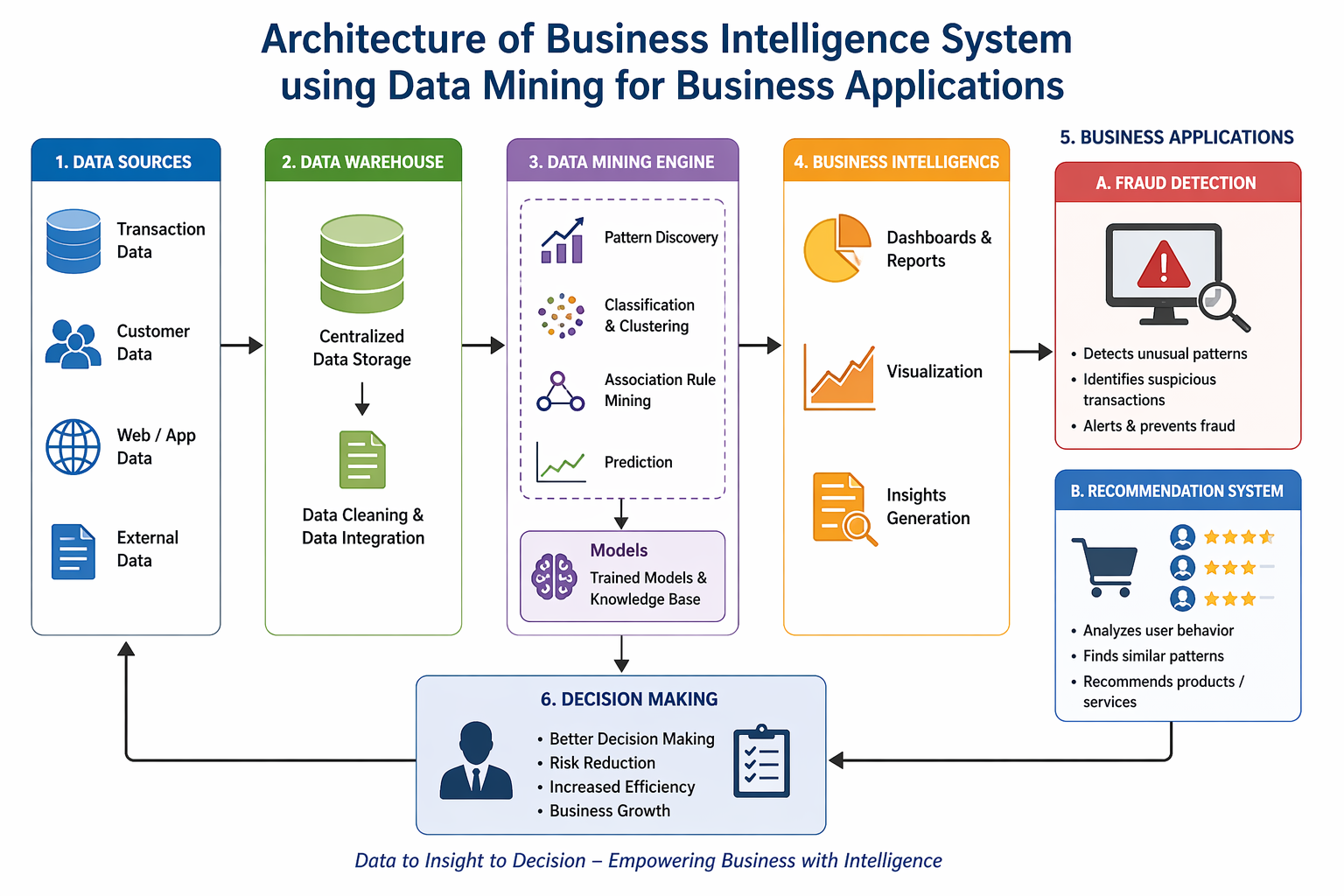 From Data to Decisions : How Business Intelligence and Data Mining