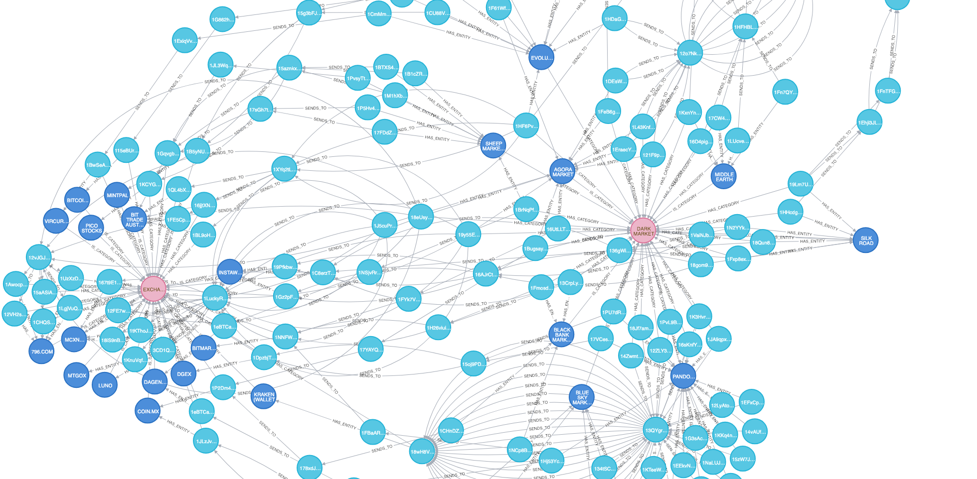 How to load Bitcoin into Neo4j in one day | by Cesar Pantoja, PhD |  TokenAnalyst | Medium