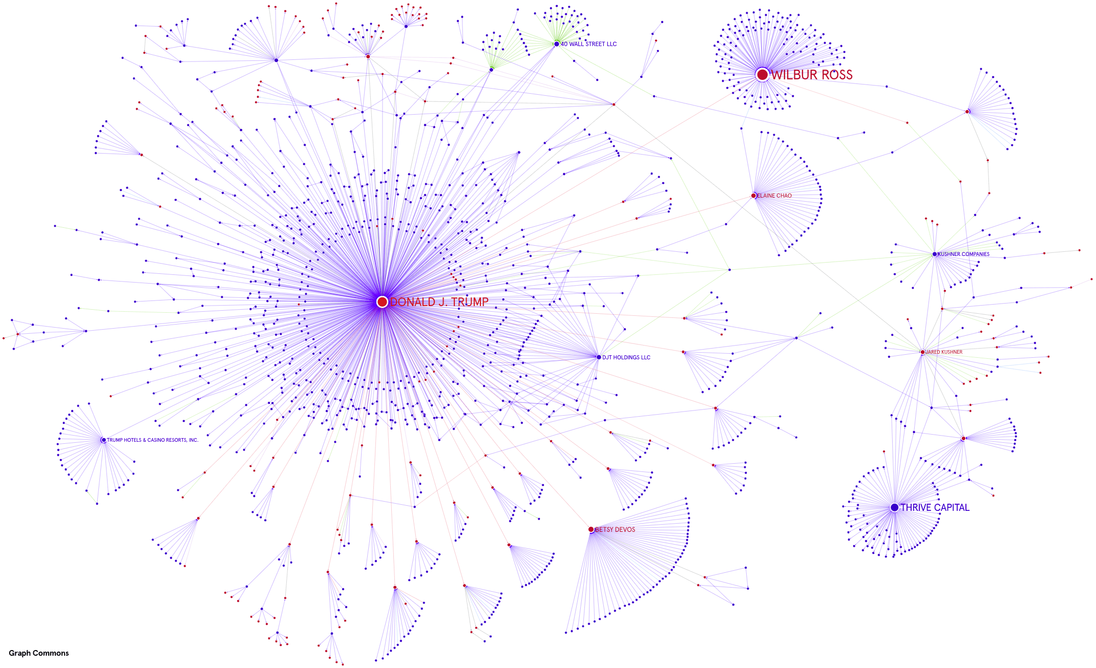 The Trump Network. Mapping the network of power relations… | by Burak  Arikan | Graph Commons | Medium
