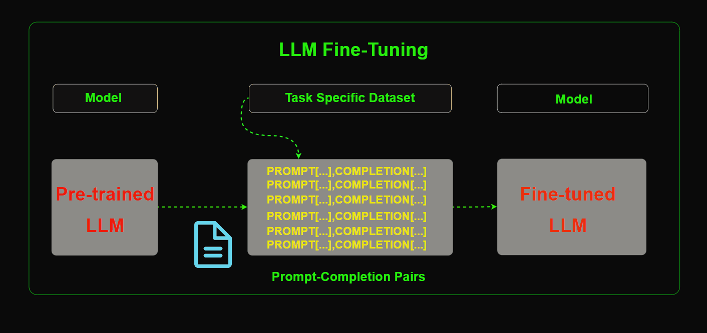 How LLMs Forget: The Hidden Cost of Fine-Tuning and Overfitting | by  TechWiz | Towards AI