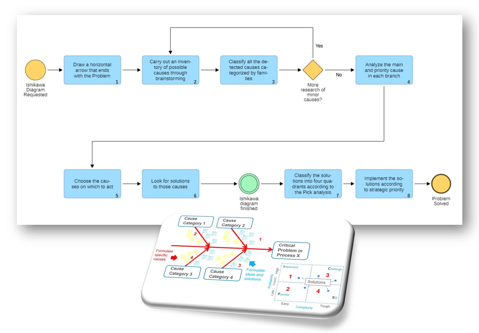 t ishikawa様　3点おまとめ Process to make an Ishikawa or Fishbone Diagram for the solution