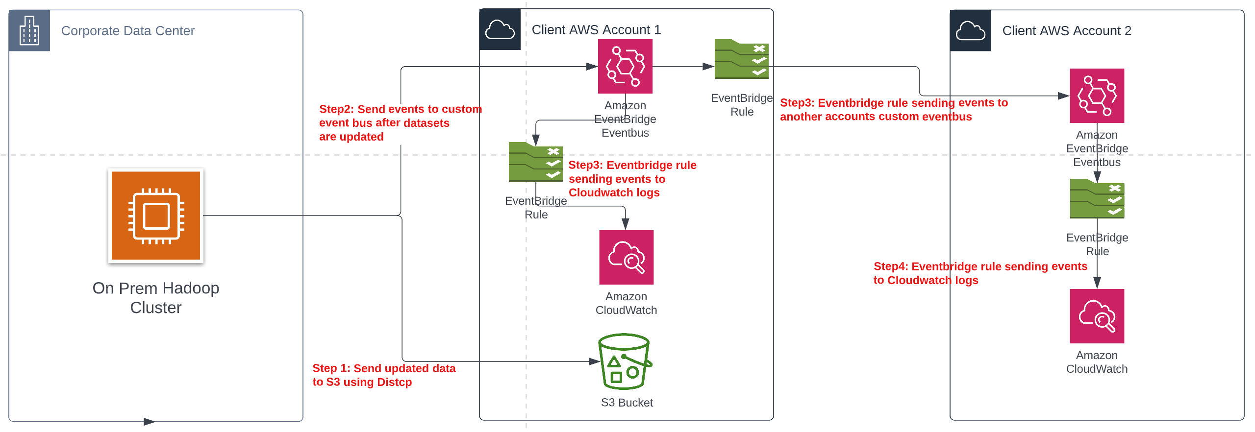 On-Prem to AWS Event Design