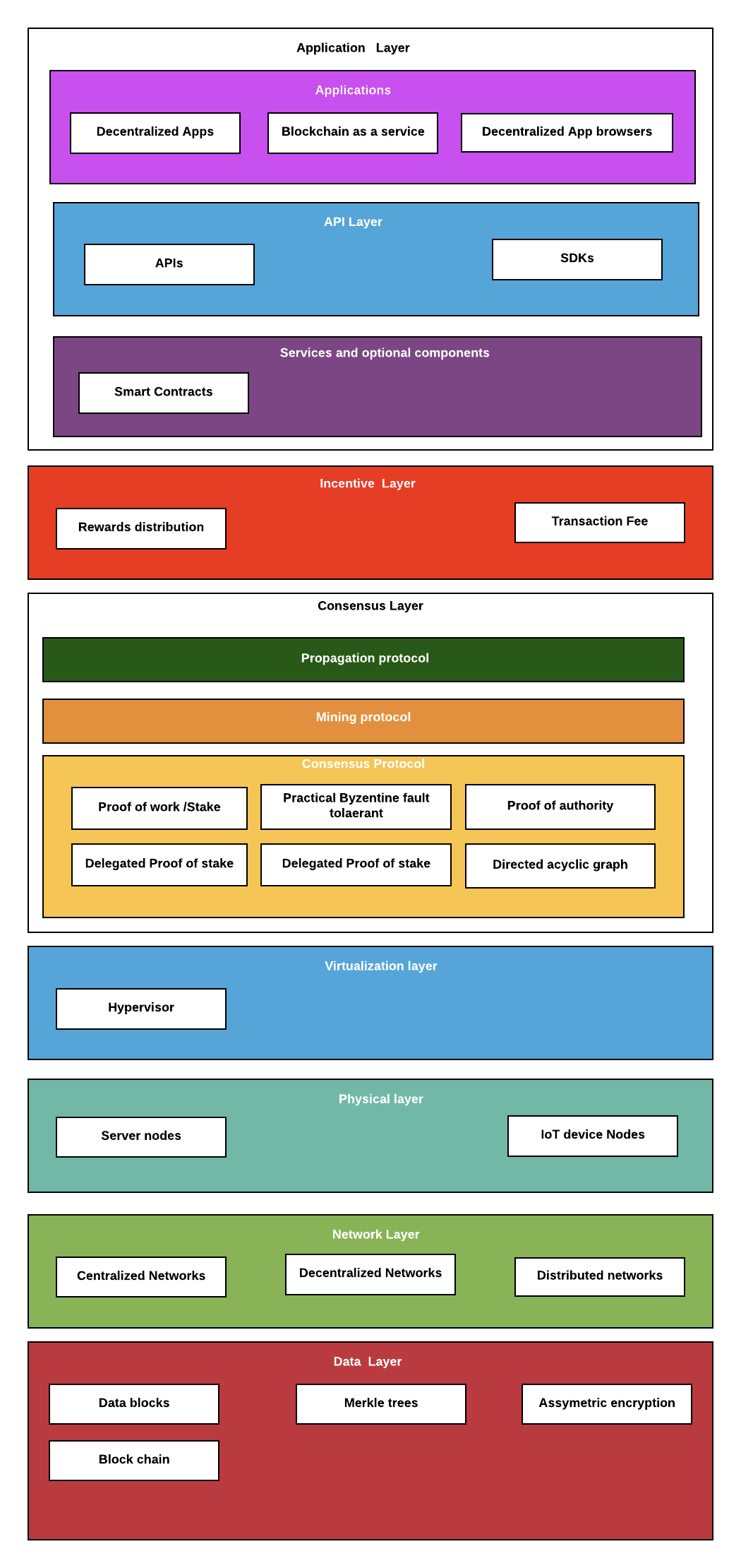 Blockchain Architecture. Data layer: This layer acts as the… | by prashun  javeri | Medium