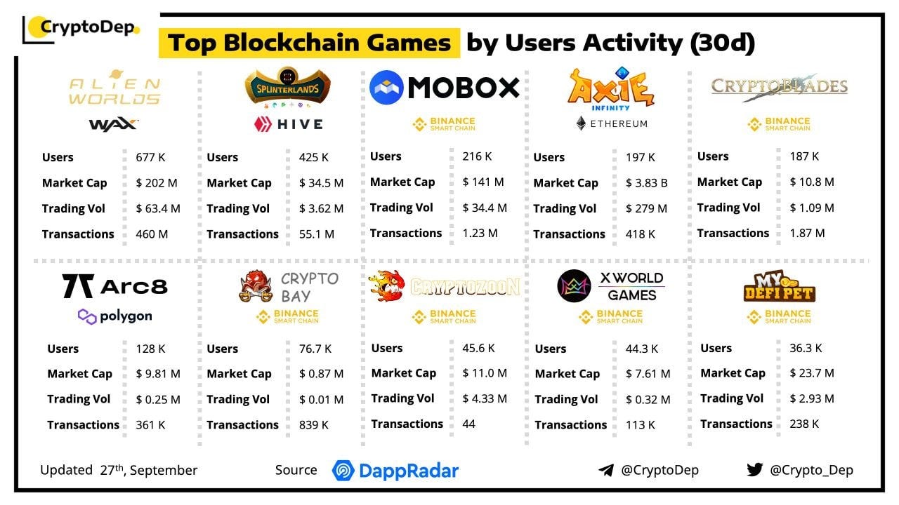 The TOP 5 NFT Games and Its Potential! | by TheLuWizz | Coinmonks | Medium