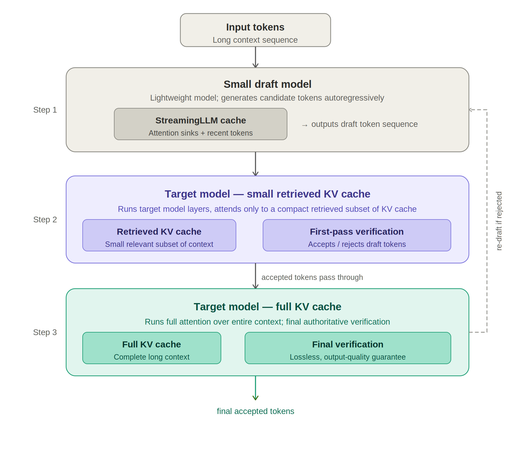 The Evolution of LLM Inference: Decoding algorithms — Part 2 | by