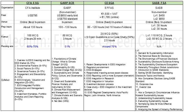 ESG專業資格考試全攻略— 考什麼ESG證書最好— CFA ESG，GARP SCR，CESGA