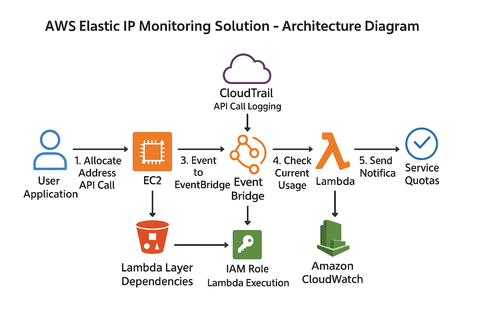 Building a Production-Grade AWS Elastic IP Monitoring Solution: A  Serverless Journey | by Abhishek Gupta | AWS in Plain English