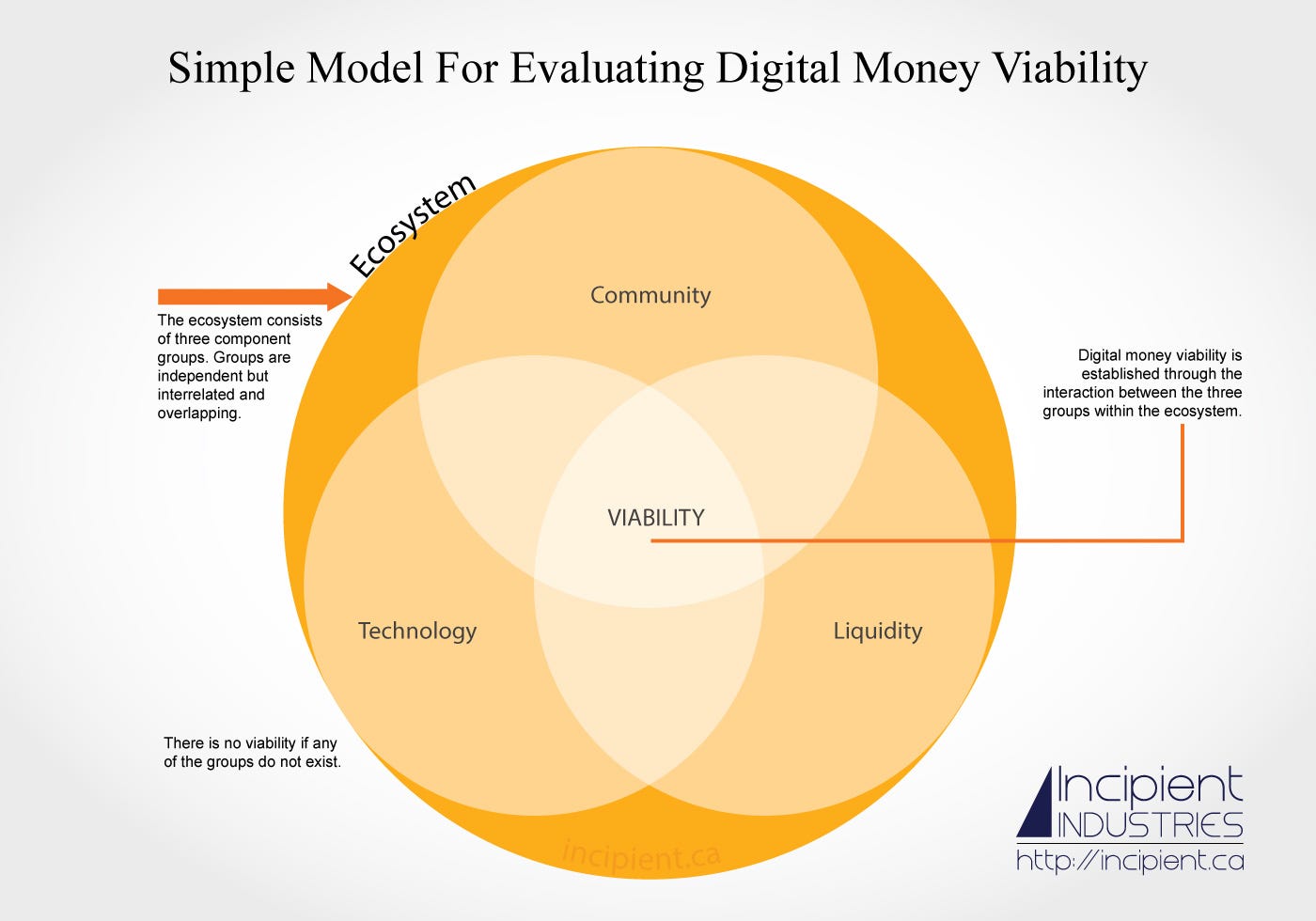 Introducing “Three Pillar Analysis” for Cryptocurrency | by Coin + Pioneer  = Coineer | Medium