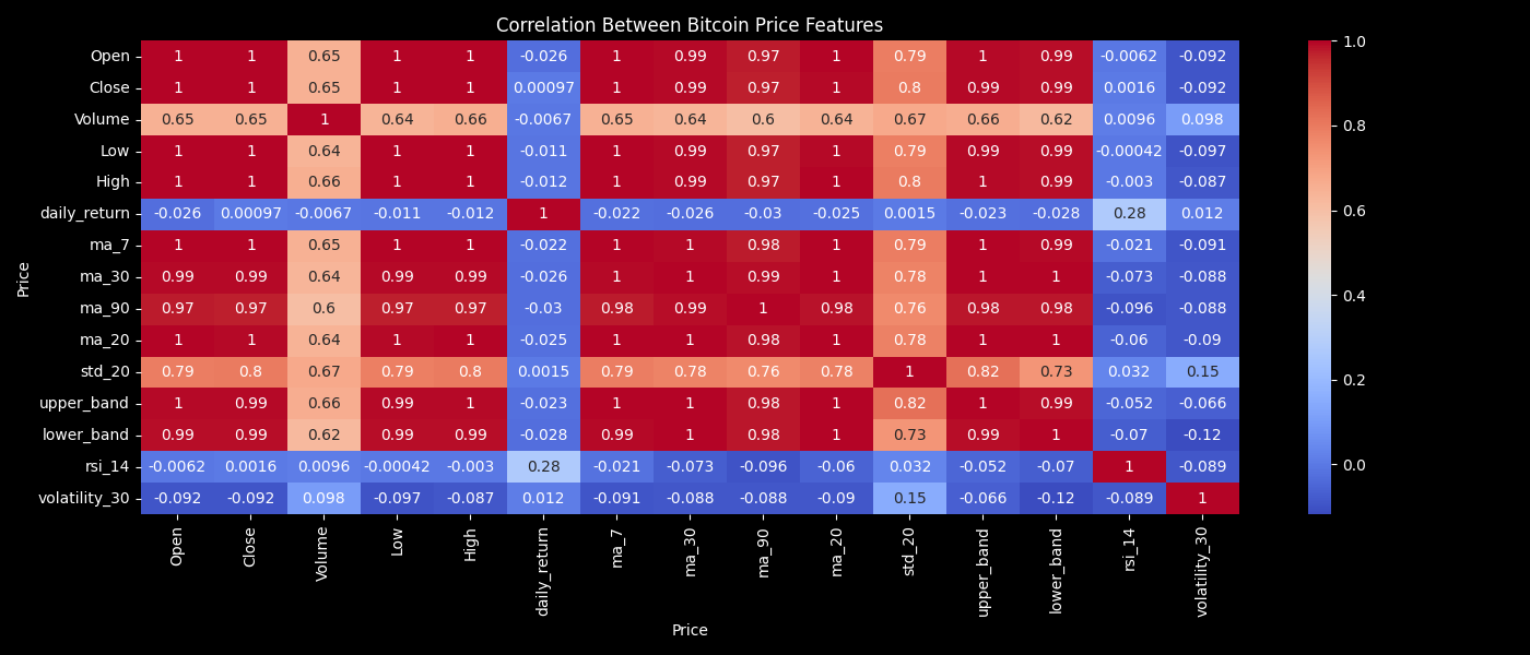 How to Perform Bitcoin Price Feature Engineering Using Python | by Brian  Hulela | Level Up Coding