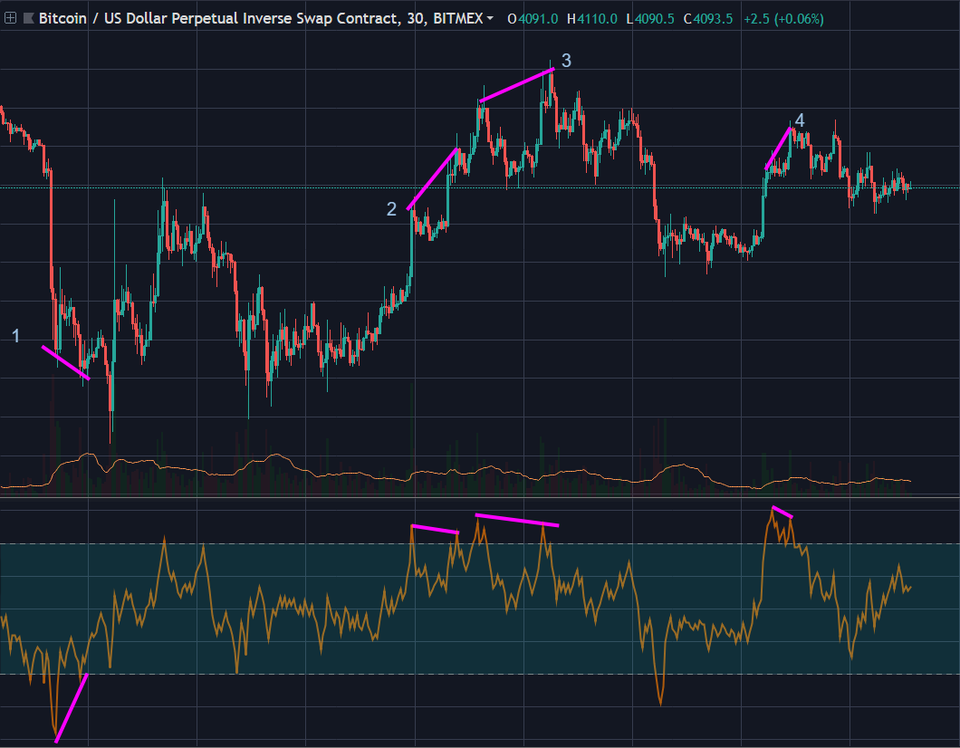 This is what happens when you combine the OBV and RSI indicators. | by  robswc | Medium