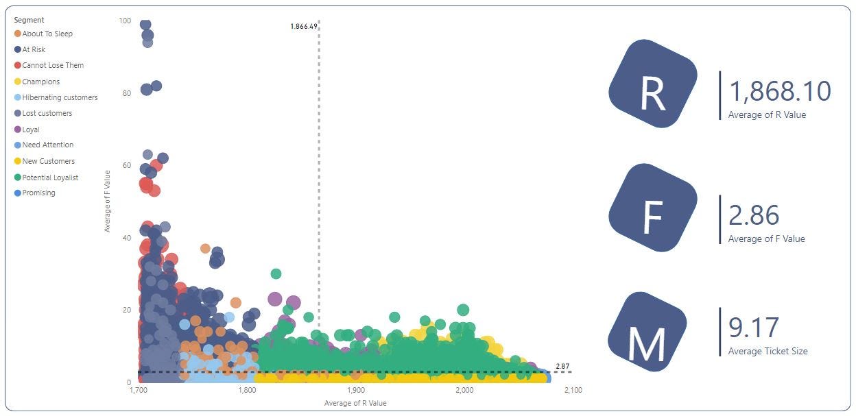 predictive analytics dashboard with customer segmentation matrix and purchase intent prediction visualization