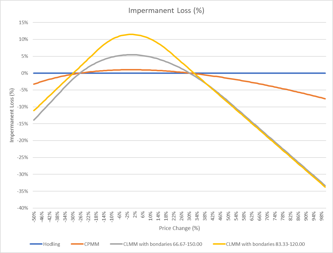 Concentrated Liquidity versus Constant Product (CLMM versus CPMM) | by  Marco_112358 | Medium