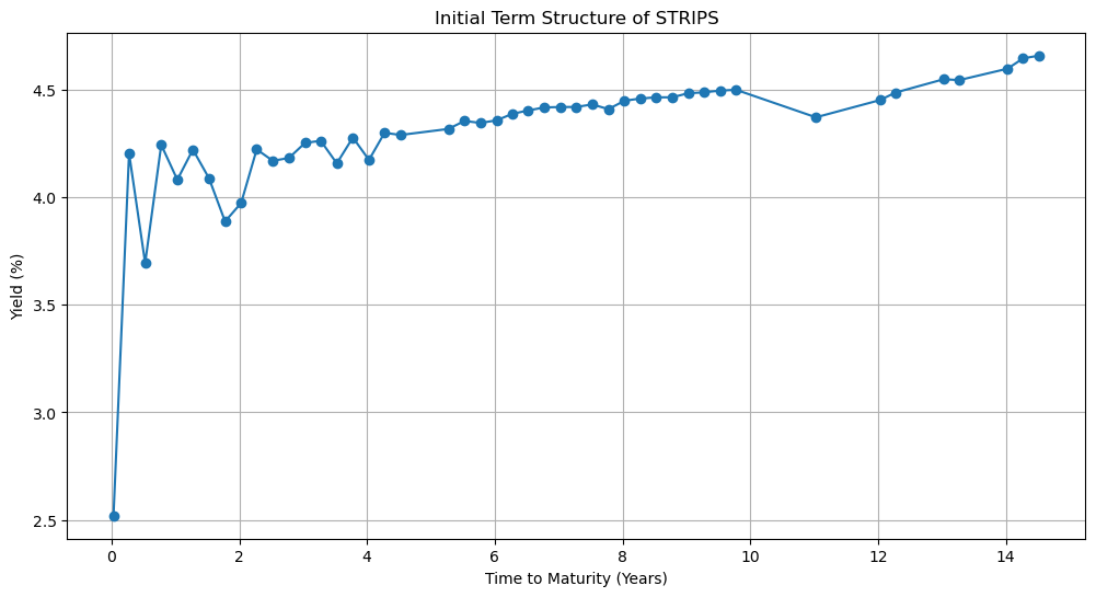 From Theory to Fit: Short Rate Models Applied to STRIPS Yield