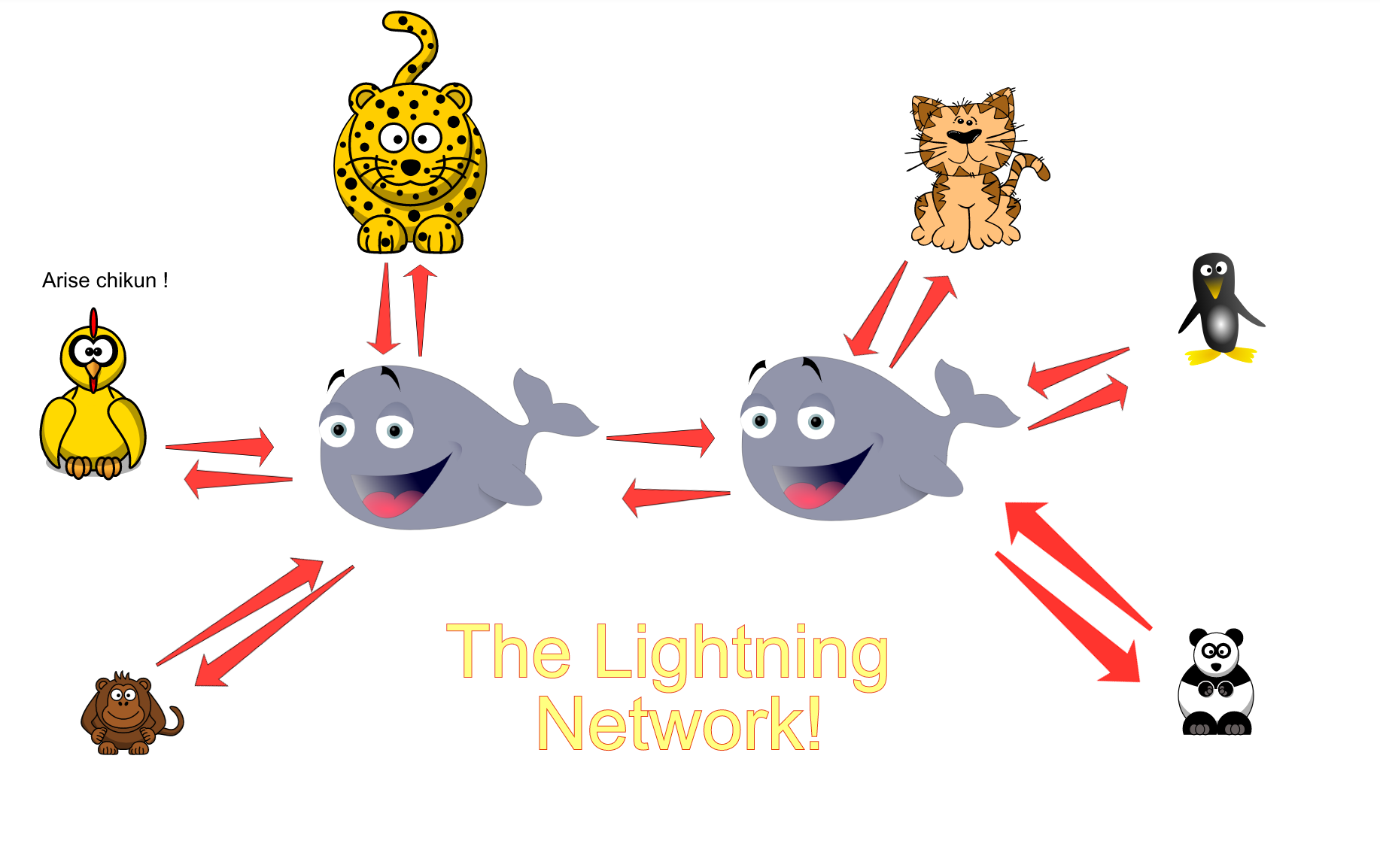 라이트닝 네트워크 이해하기 (3부). 3명 간의 라이트닝 네트워크, 아토믹 스왑, 그리고 큰그림 | by Hyungmok Joh |  The Litecoin School of Crypto | Medium