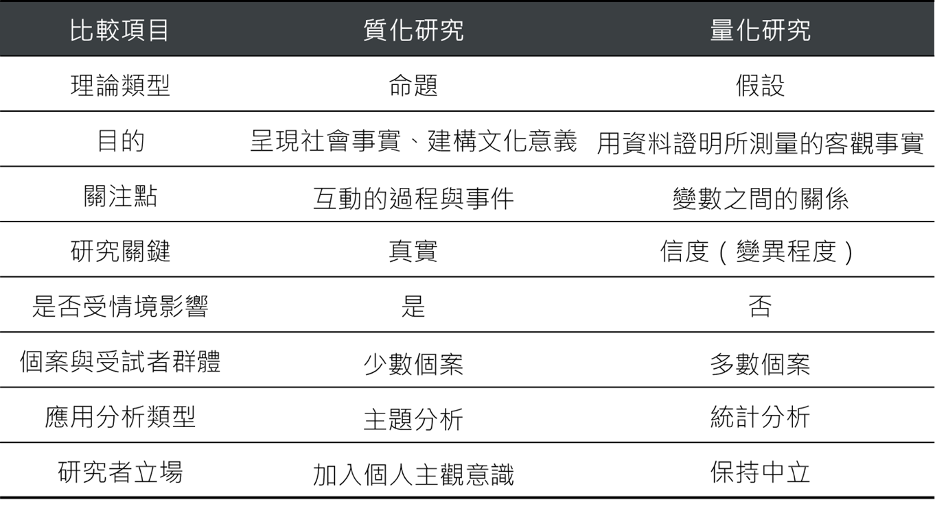 質化研究與量化研究的差異. 剛開始接觸學術研究的人，不容易馬上弄懂什麼是質化研究，什麼又是量化研究。如果要用… | by 行銷資料科學|