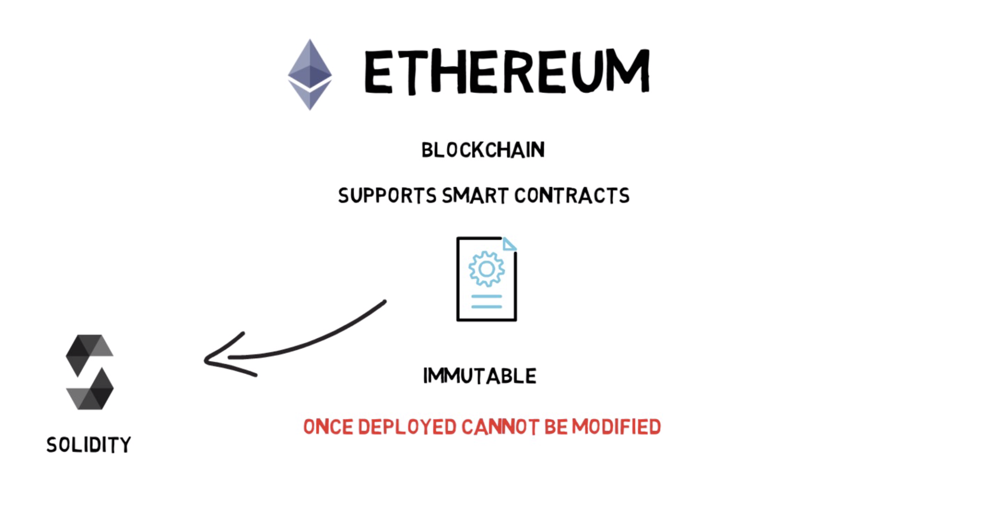 [이더리움 기초] #2. 이더리움이 이끌어낸 블록체인의 혁신, 스마트 컨트랙트 | by 안희재 | Medium