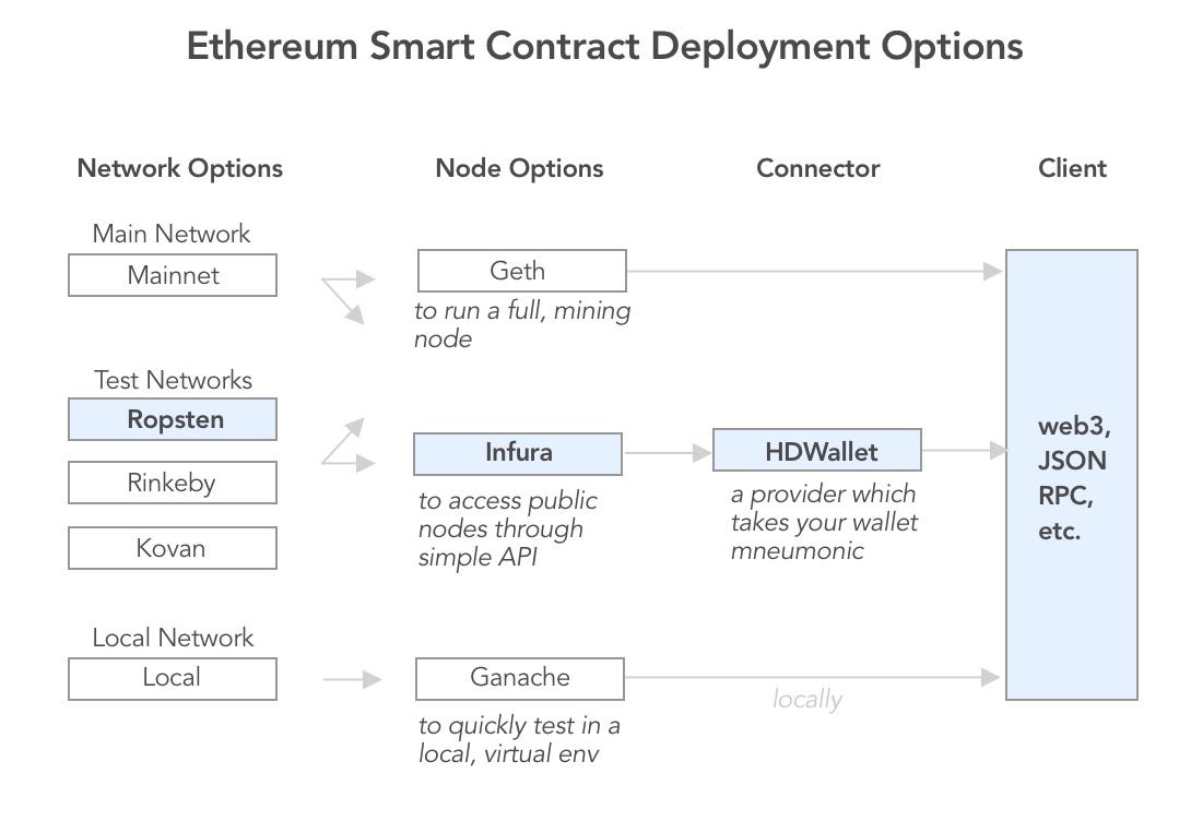 5 minute guide to deploying smart contracts with Truffle and Ropsten | by  Nicole Zhu | Coinmonks | Medium