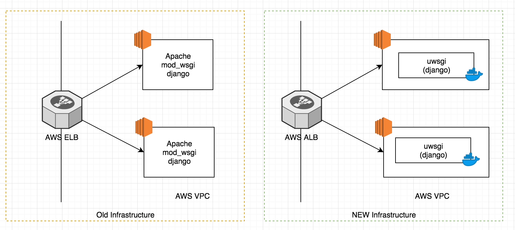 AWS ALB, Docker, uwsgi & 502 Bad Gateway | by Gabriel M. Troy | Medium