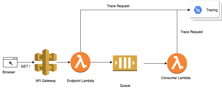 Distributed tracing with AWS SQS message attributes | by Keshav
