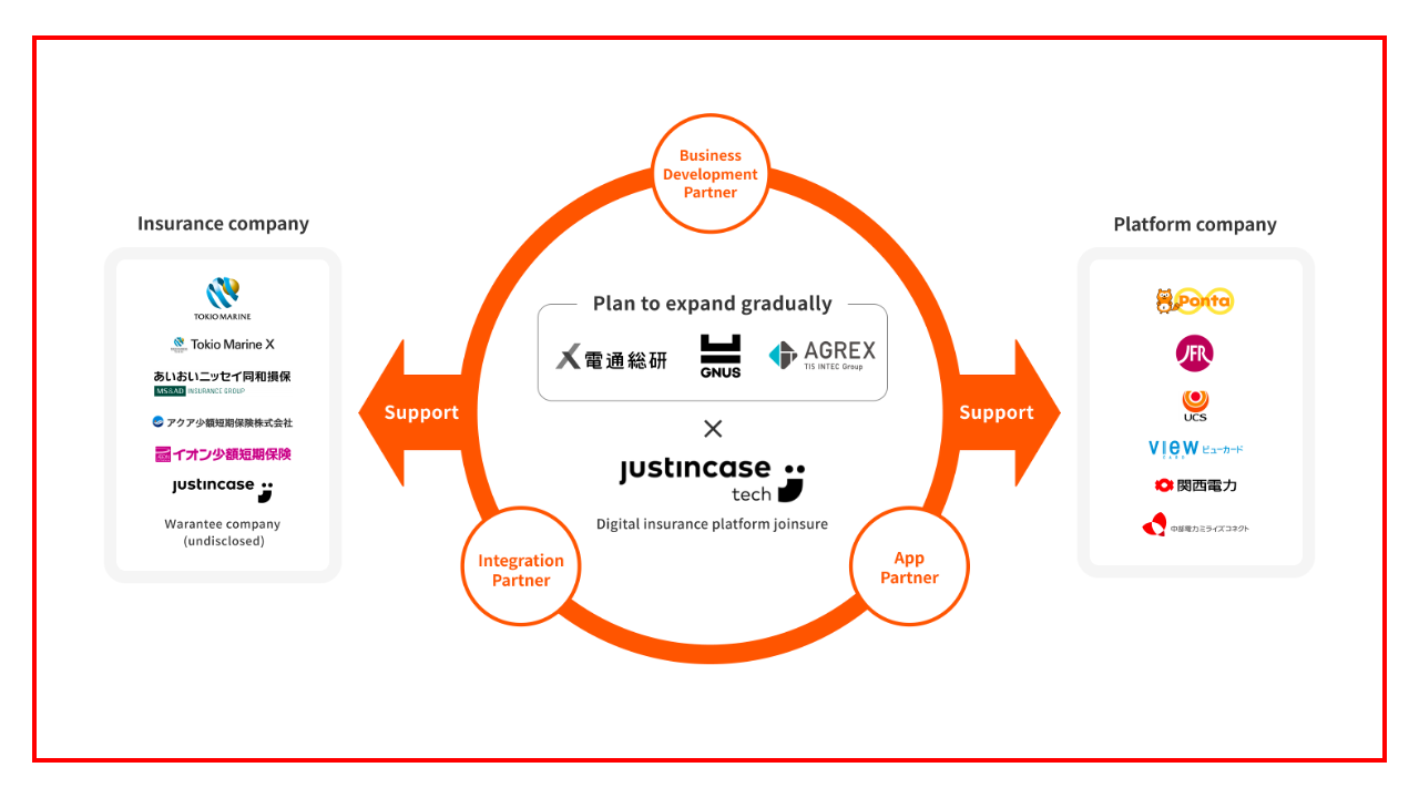 justInCaseTechnologies partners to promote SaaS-based insurance