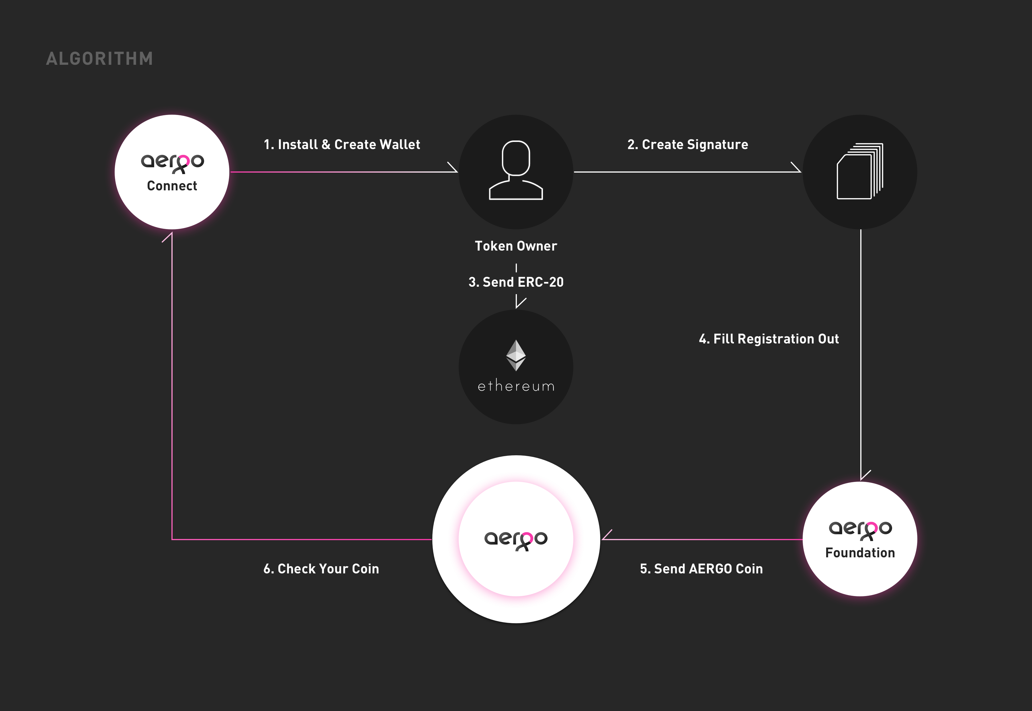 아르고 코인 신청하기. 아르고 재단은 아르고 메인넷 사용을 위한 코인 전환을 시작합니다… | by 이본용 | Medium
