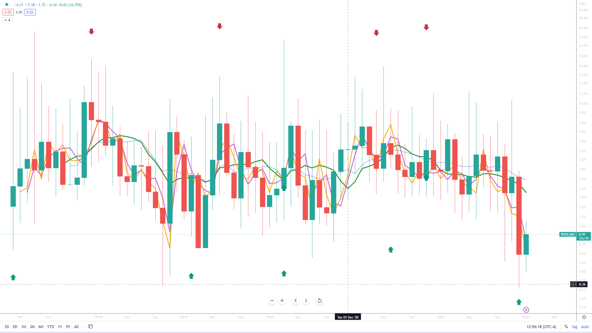 The Whimper Bitcoin Reversal. A Study of Volatility, Price, and… | by Ugly  Old Goat | Medium