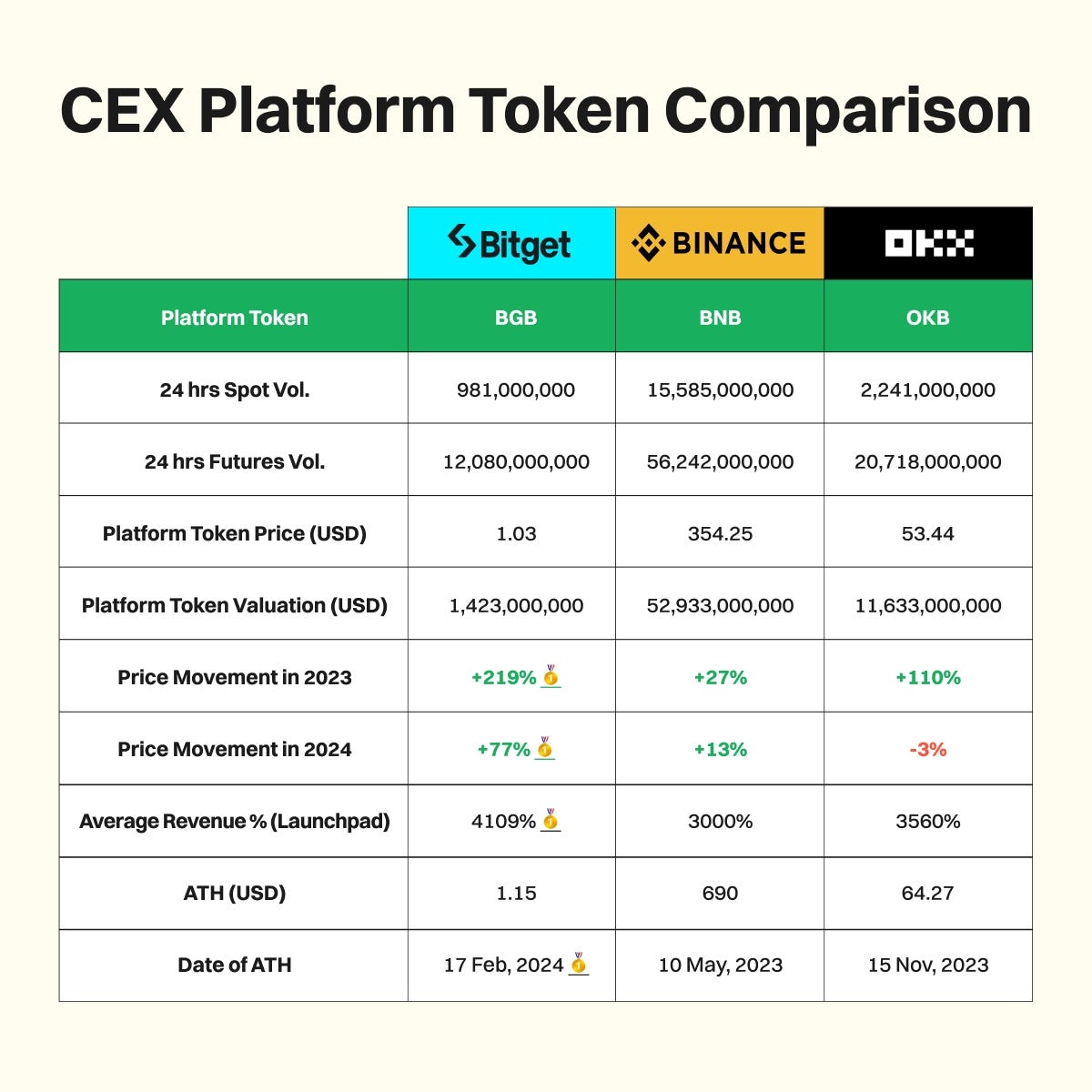 BGB Outpaces BNB and OKB in 2023, But Can It Maintain Momentum? | by Muizz  Ajiboye | Medium