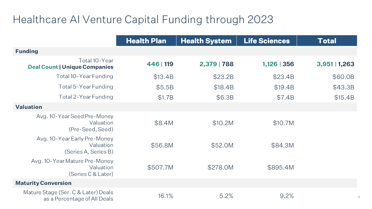 Where do Healthcare Budgets Match AI Hype? A 10-Year Lookback of Funding  Data | by Flare Capital Partners | Medium