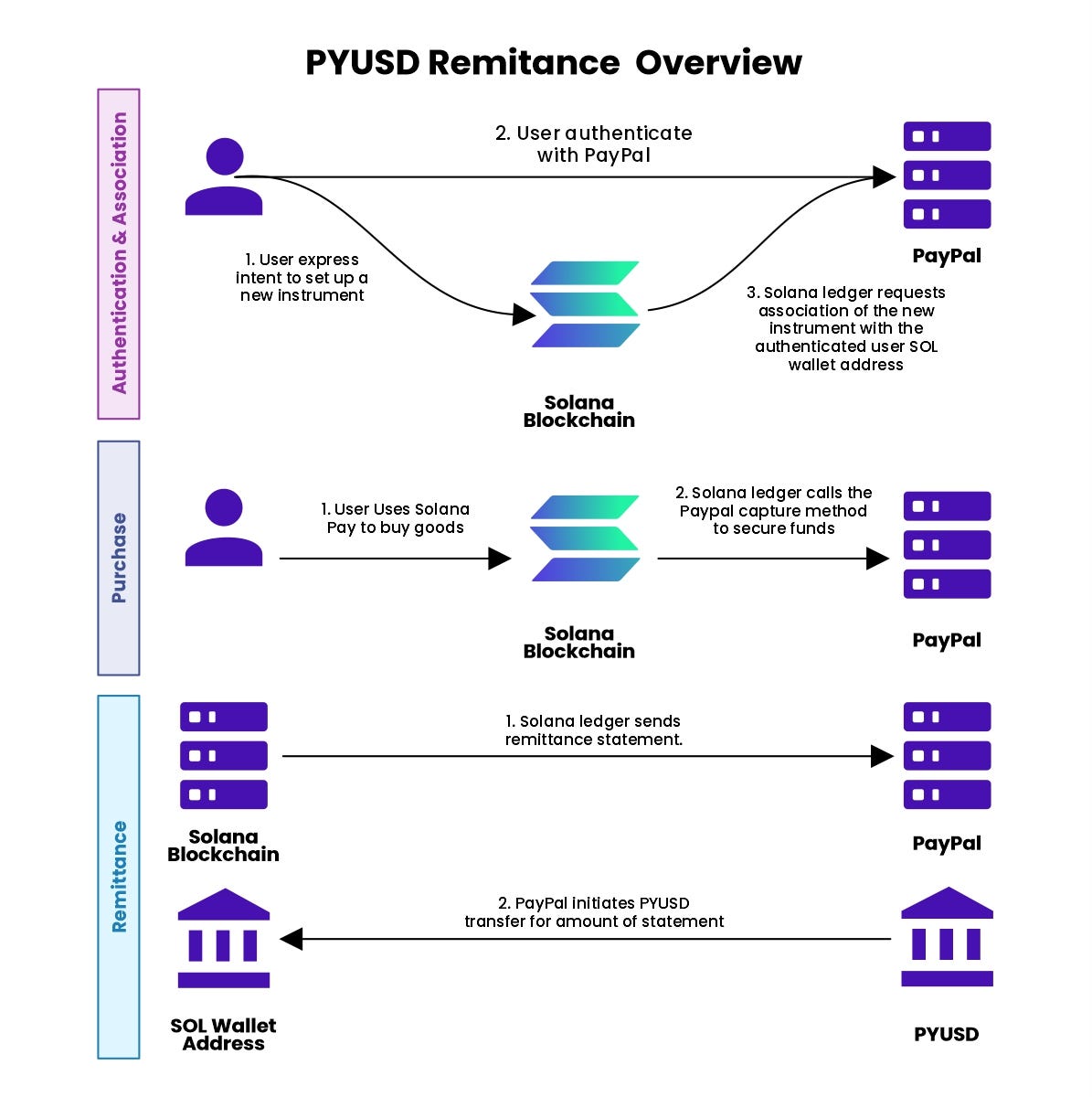 PayPal Remittance on Solana: A Product Case Study | by Eric Nwachukwu |  Medium