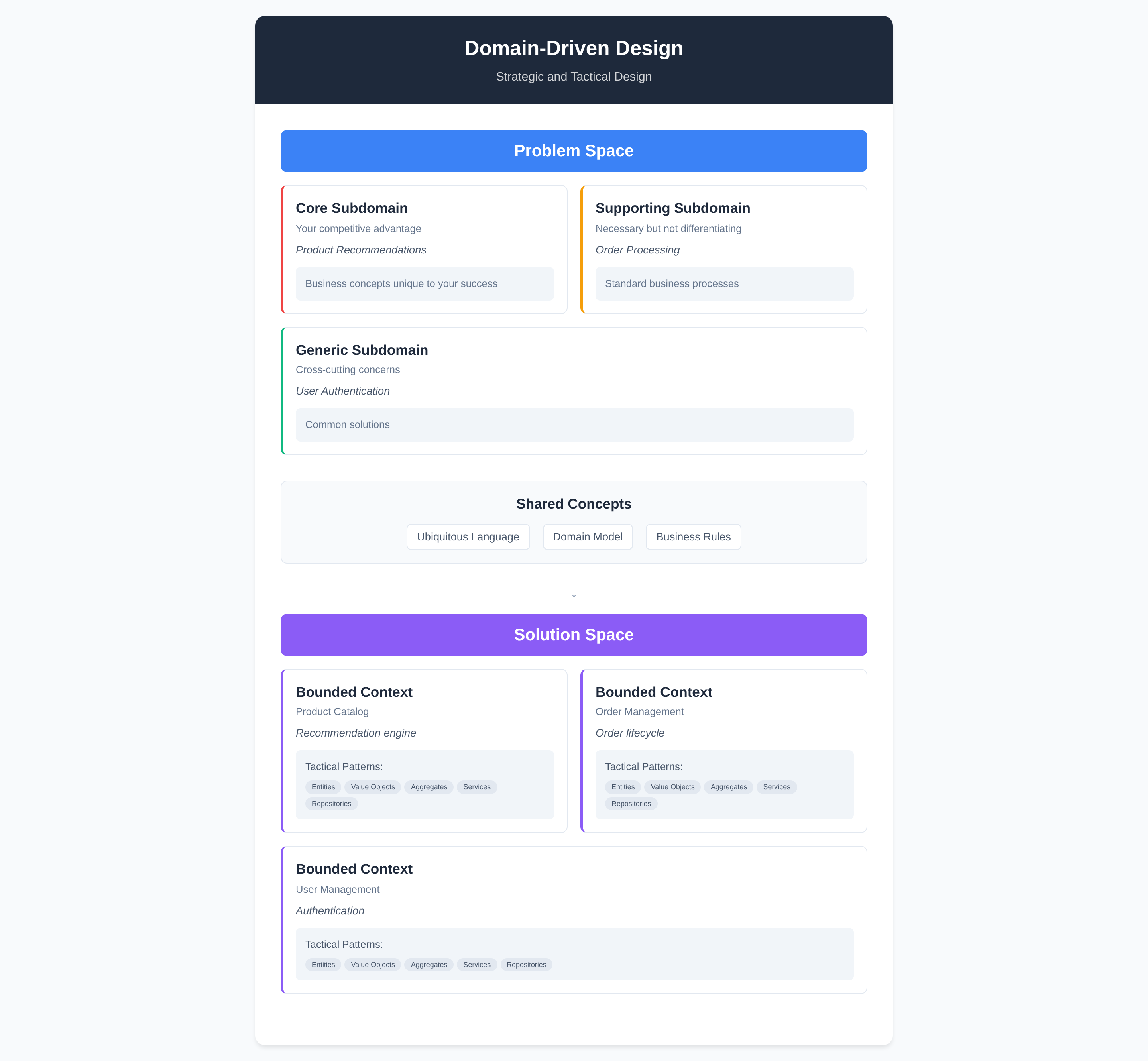 Understanding the Domain of DDD: A Strategic and Tactical Design