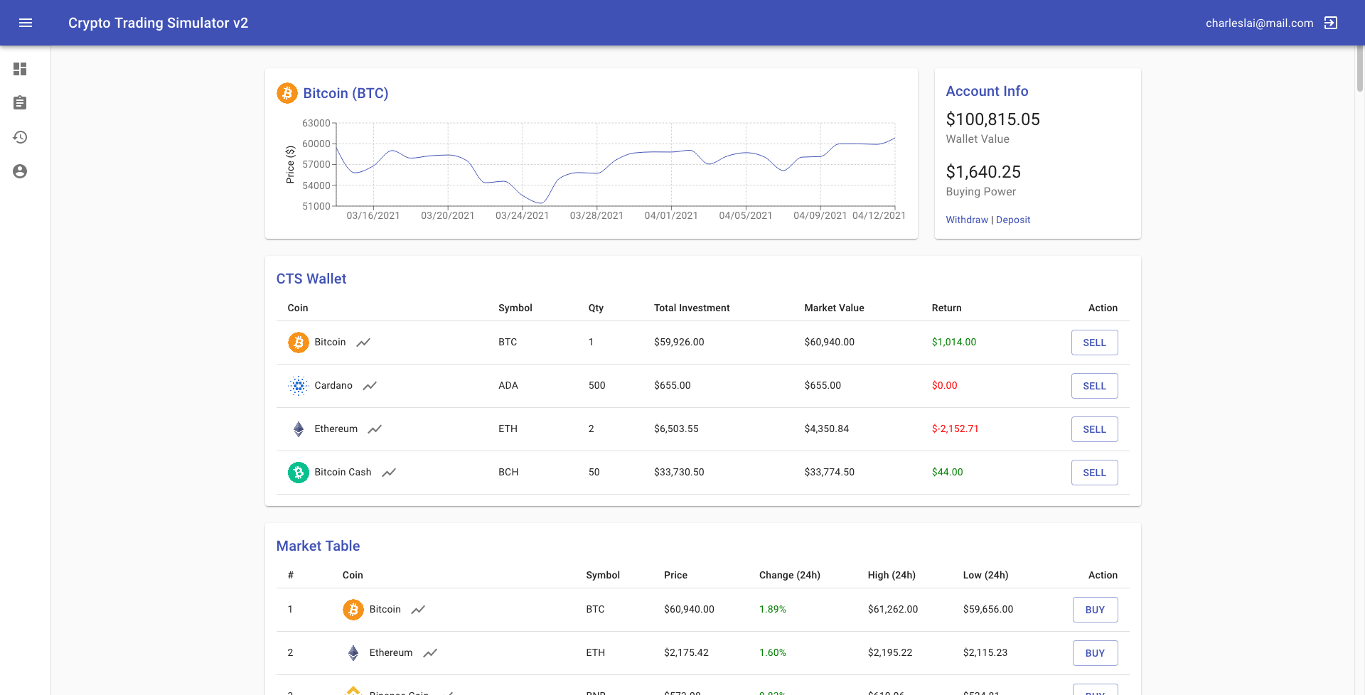 Crypto Trading Simulator v2: React & Redux Project | by Charles Angelo Lai  | Medium