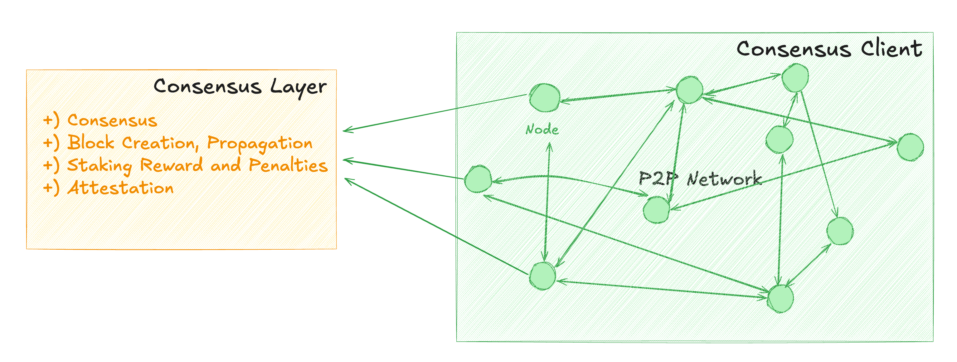 Ethereum Consensus Layer: From Peer Discovery with Discv5 to Message  Propagation with Gossipsub | by Daniel Phạm | Block Magnates