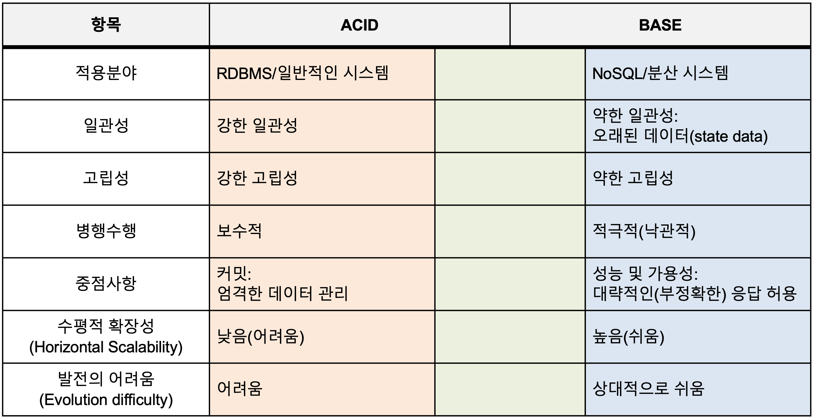데이터베이스, 블록체인, 그리고 트릴레마. 블록체인은 본질적으로 분산 데이터베이스 시스템이다. 그러나 종래의… | by Luke  Park | CURG | Medium