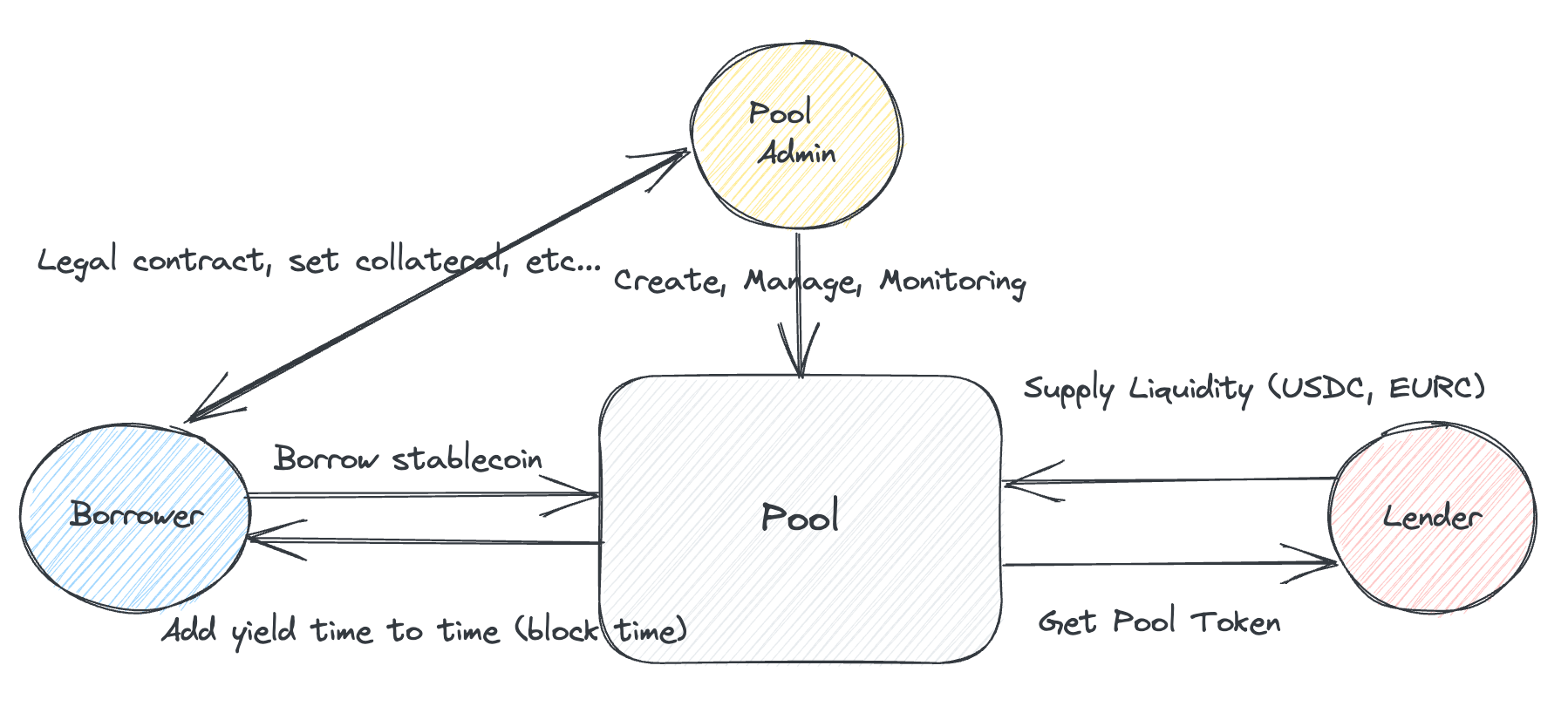 Circle의 신용 대출 서비스, Perimeter Protocol을 소개합니다. | by Boosik(Hyunsik Boo) |  Medium