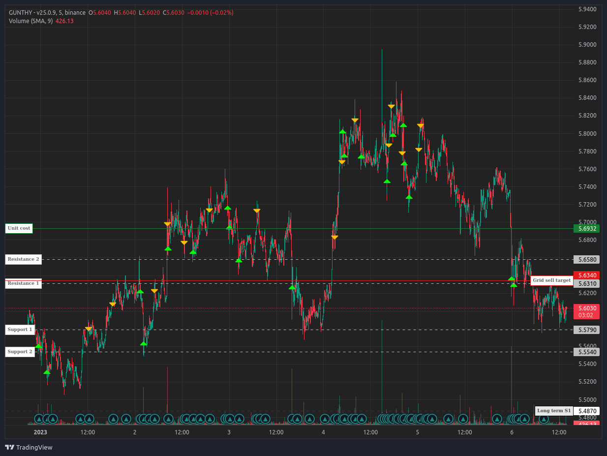 Gunbot strategy presets in 2023 part 1: fast and balanced grid trading | by  Gunbot | Mastering Gunbot: Tips and Tutorials from gunbot.com | Medium