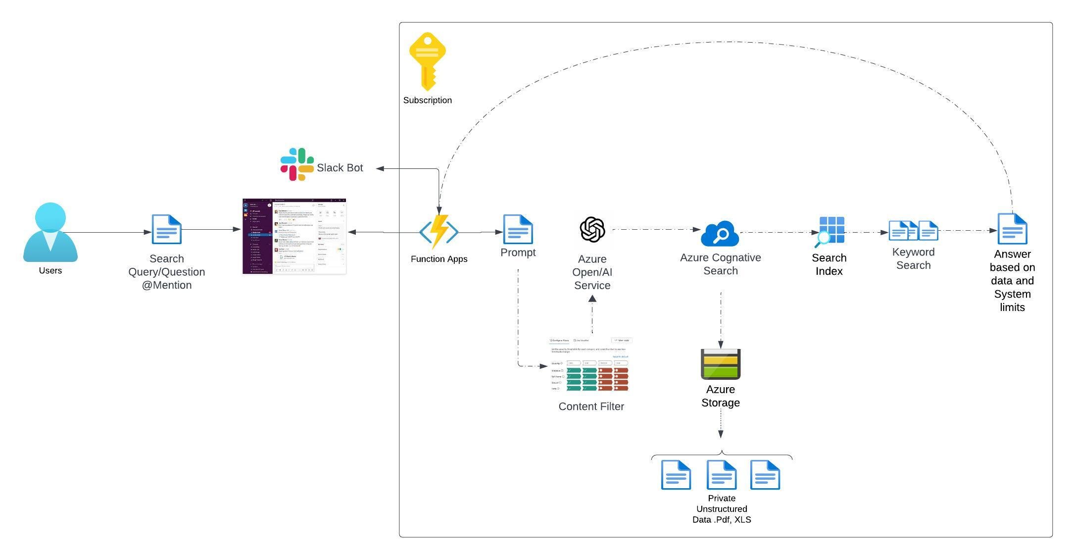 Chatting with your data via Slack and Azure OpenAI | by JonRippon | Medium